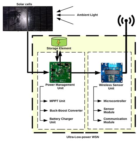 ultra low power sensor network using rfid|low power wireless sensor nodes.